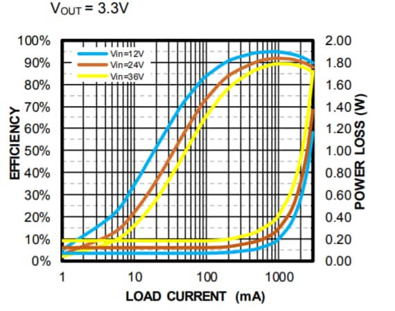 Performance Graph - Monolithic Power Systems (MPS) EVBL4423A-Q-00A Evaluation Board